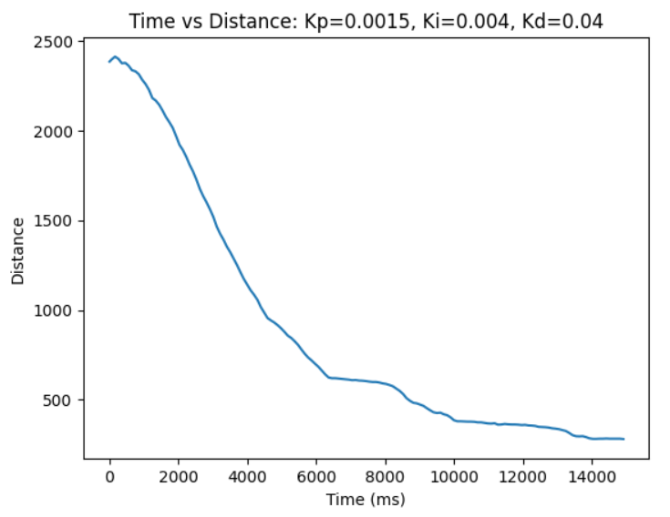 kp=0.0015 ki=0.004 kd=0.04 dist